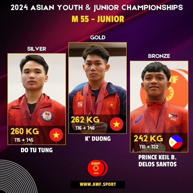 Vietnamese lifter K'Duong (centre) earns six golds in the 55kg category in the 2024 Asian Youth and Junior Weightlifting Championships in Doha, Qatar. (Photo of AWF)