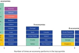 Vietnam is listed among the 21 economies that have performed in the top quintile at least once. (Photo: B-Ready 2025)