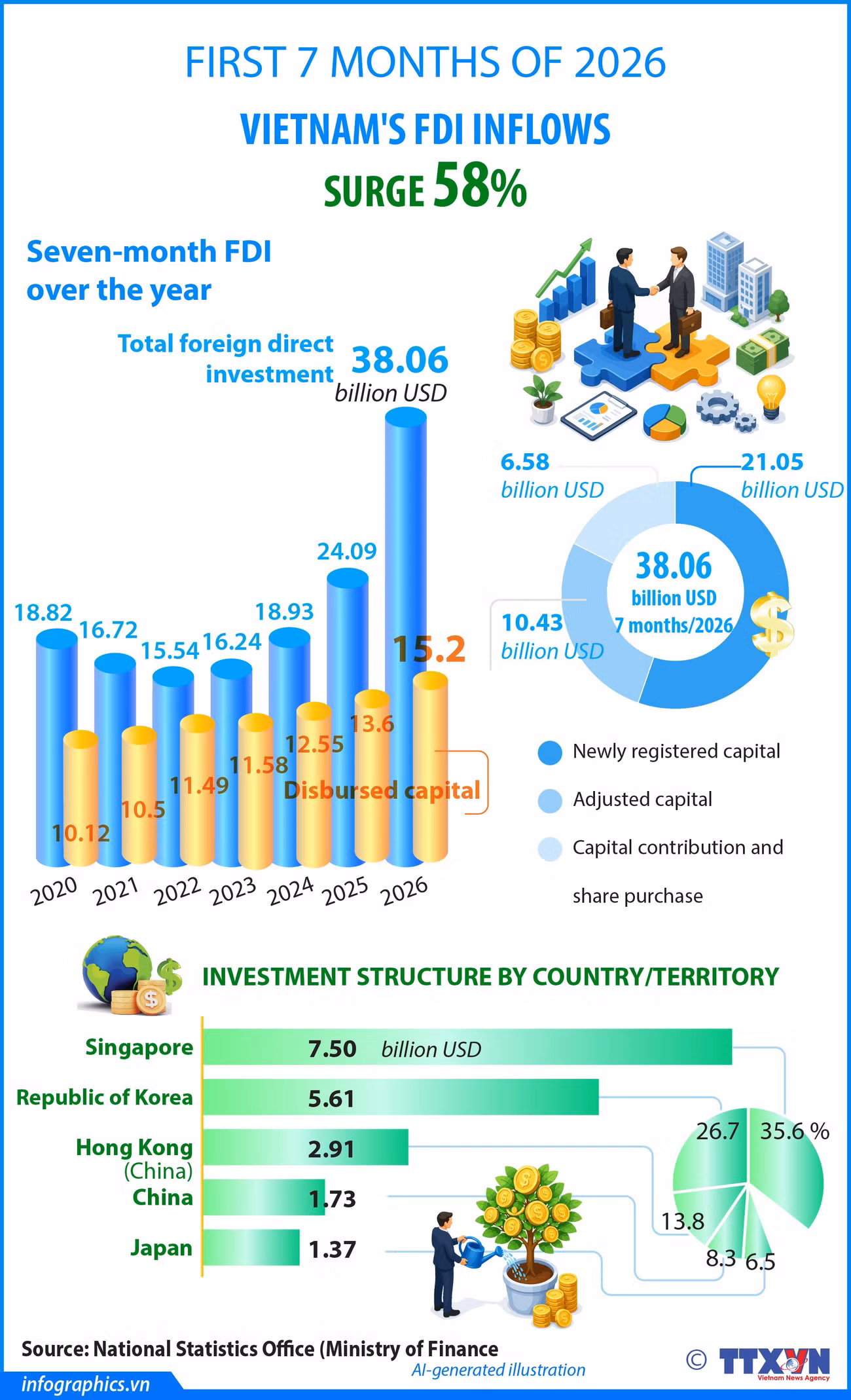 07082026-vietnams-fdi-inflows-surge-58-in-seven-months-hang-ha-h84-h84-h84.jpg