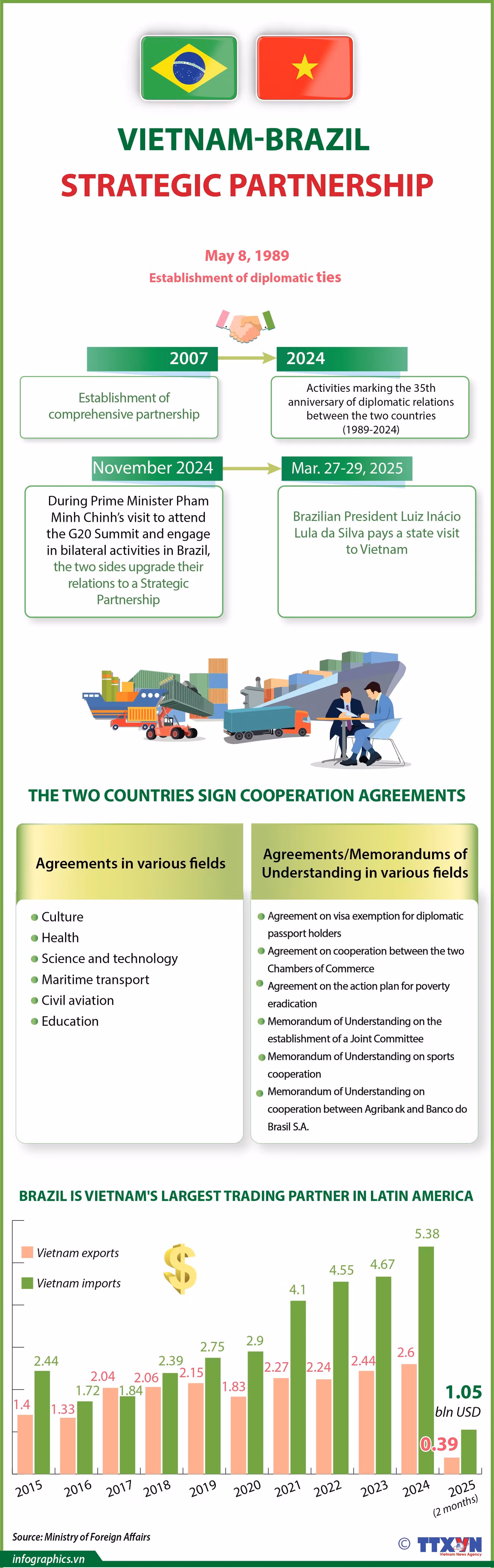 28032025-vietnam-brazil-strategic-partnership-yen-h84.jpg