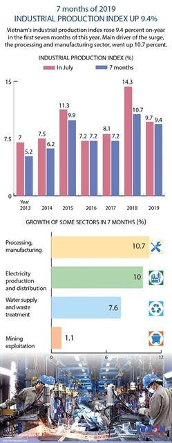 Industrial production gains stable growth in seven months