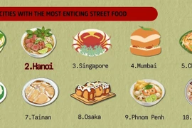 Hanoi ranks among best street food cities in Asia