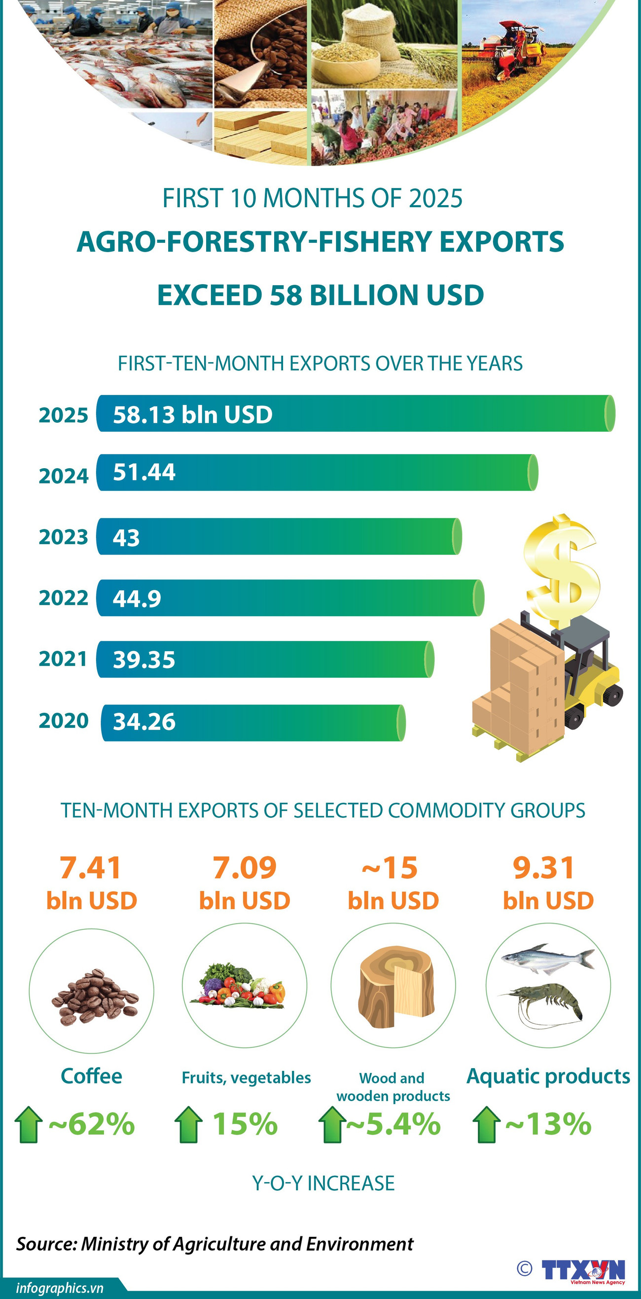 07112025-agro-forestry-fishery-exports-ngoc.jpg