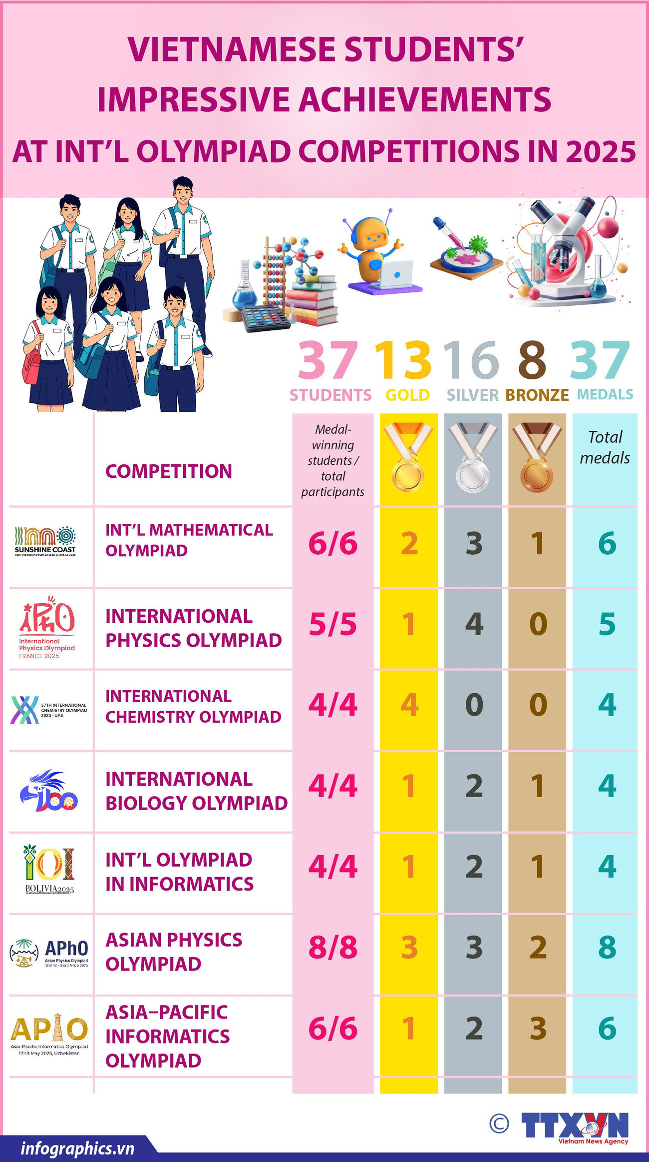 20122025-vietnamese-students-impressive-achievements-at-intl-olympiad-competitions-in-2025-ngoc-h84.jpg