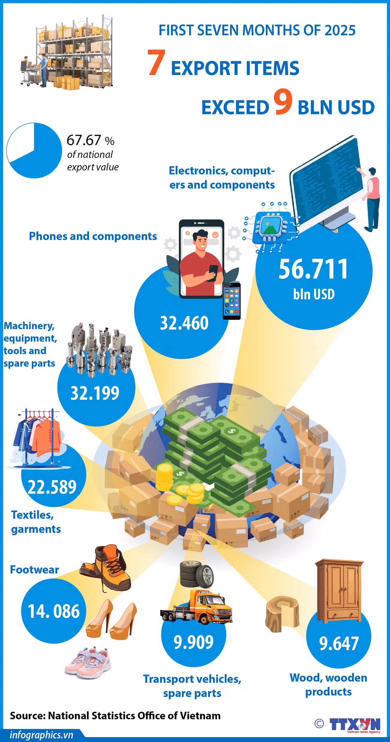 14082025-seven-export-items-exceed-9-billion-usd-ngoc-h84.jpg
