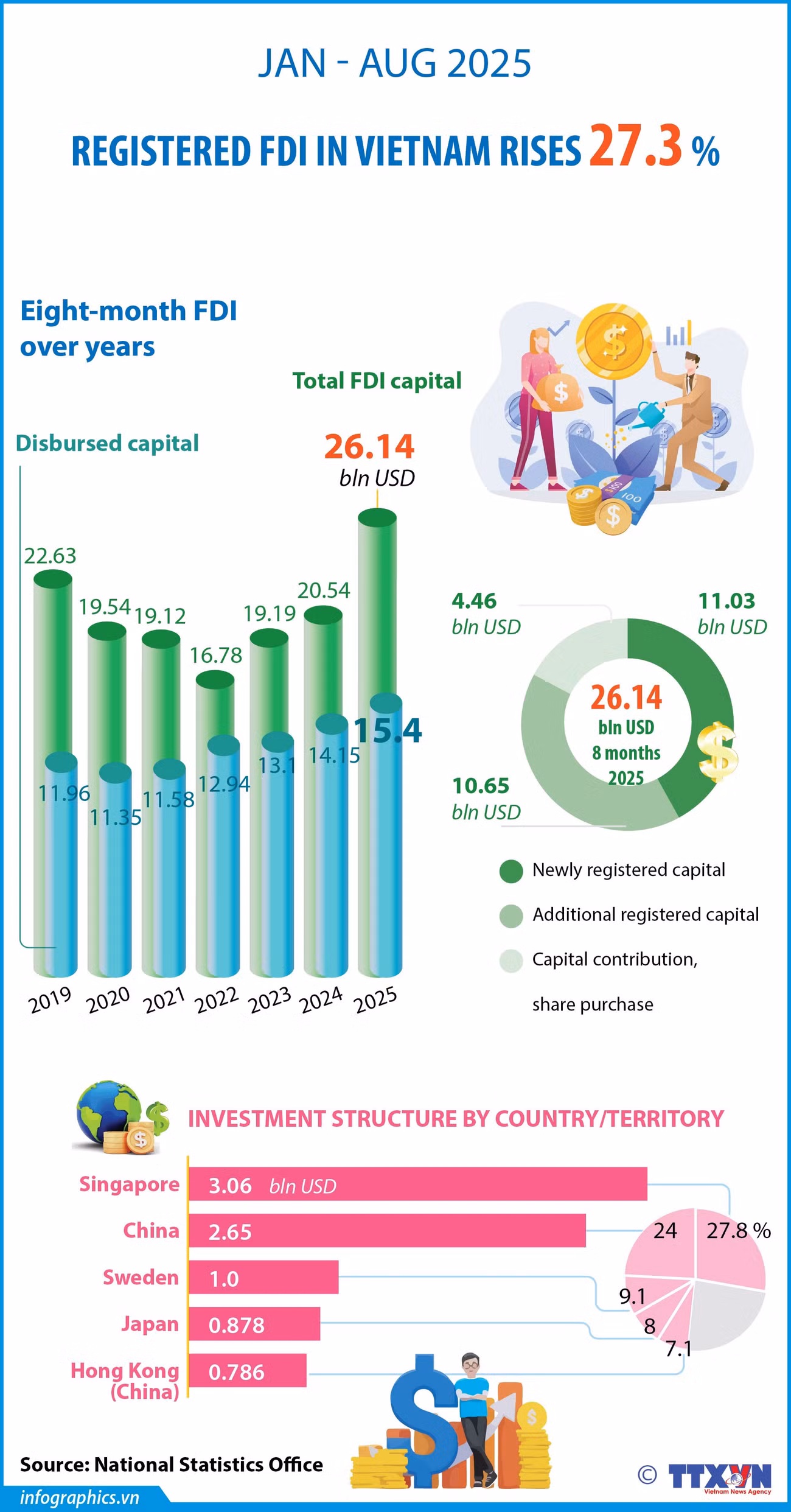 13092025-eight-month-fdi-in-vietnam-rises-273-ngoc-h84.jpg