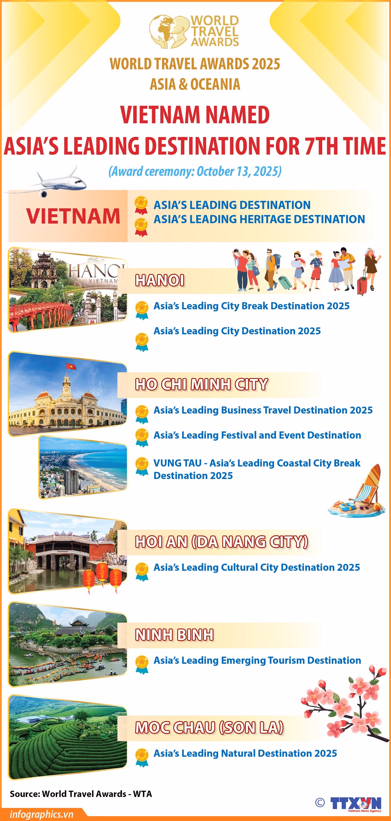 19102025-vietnam-named-asias-leading-destination-for7th-time-ngoc-h84.jpg