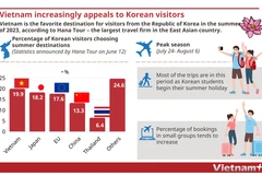 Vietnam increasingly appeals to Korean visitors