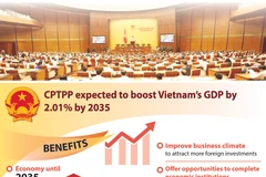 CPTPP expected to boost Vietnam’s GDP by 2.01% by 2035