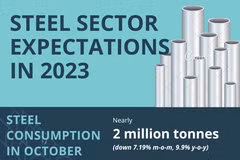 Steel sector expects for better business result in 2023
