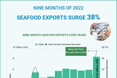 (interactive) Seafood exports expand 38% in nine months