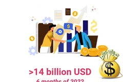 (interactive) FDI attraction tops 14 billion USD in six months