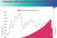 (interactive) Vietnam's GDP growth over 35 years of reform