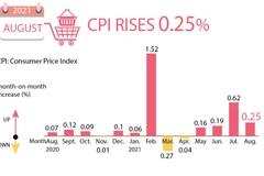 August's CPI inches up 0.25 percent