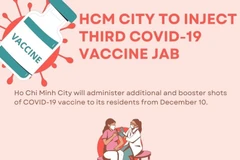 HCM City to inject third COVID-19 vaccine jab