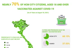 (Interactive) Nearly 70% of HCM City citizens aged 18 and over vaccinated against Covid-19