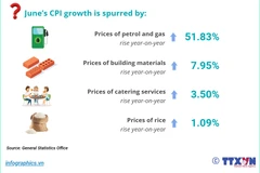 (interactive) CPI increases 2.44% in six months