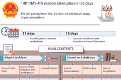 14th NA’s 4th session takes place in 26 days