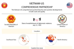 Vietnam, US enjoy growing ties