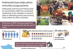 Preferential loans help ethnic minorities escape poverty