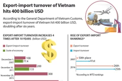 Export-import turnover of Vietnam hits 400 billion USD