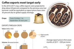 Coffee exports meet target early 