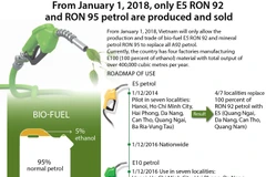 Only E5 RON 92, RON 95 petrol sold from 2018