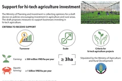 Support for hi-tech agriculture investment