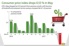 Consumer price index drops 0.53 percent in May