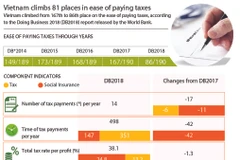 Vietnam climbs 81 places in ease of paying taxes