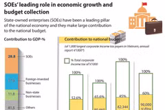 SOEs’ leading role in economic growth and budget collection