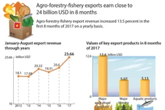Agro-forestry-fishery exports earn close to 24 billion USD in 8 months