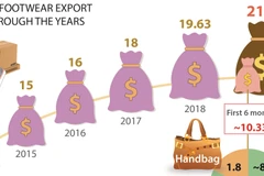 Leather, footwear export turnover to hit 21.5 billion USD in 2019
