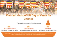 Vietnam's three times hosting UN Day of Vesak