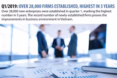 Q1/2019: over 28,000 firms established, highest in five years