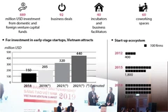 Vietnam: Magnet for start-up capital inflow