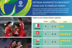 Vietnam advances to knockout stage due to fairplay points