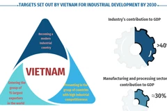 Industrial sector sets to account for over 40% of GDP by 2030