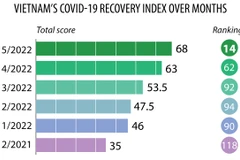 Vietnam up 48 places in COVID-19 recovery index