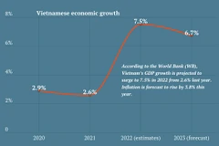 WB forecasts Vietnam’s economy to grow 7.5% in 2022
