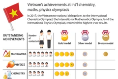 Vietnam’s achievements at int’l chemistry, maths, physics olympiads