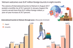 Vietnam welcomes over 8.47 million foreign tourists in eight months