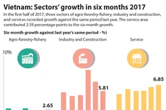 Vietnam: Sectors' growth in six months 2017