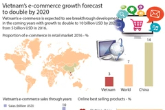 Vietnam's e-commerce growth forecast to double by 2020