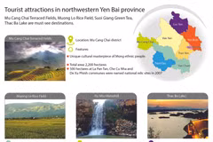 Tourist attractions in northwestern Yen Bai province