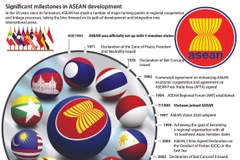 Significant milestones in ASEAN development
