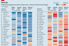 The Economist: Vietnam among safe economies in wake of COVID-19