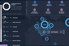 Vietnam moves up in Asia Power Index