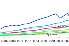 Vietnam among Asia-Pacific economies with fastest per-capita GDP rise: Bloomberg
