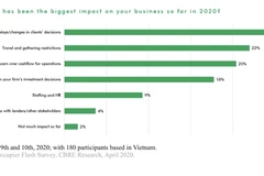Around 61 percent of customers not offered relief by landlords: CBRE